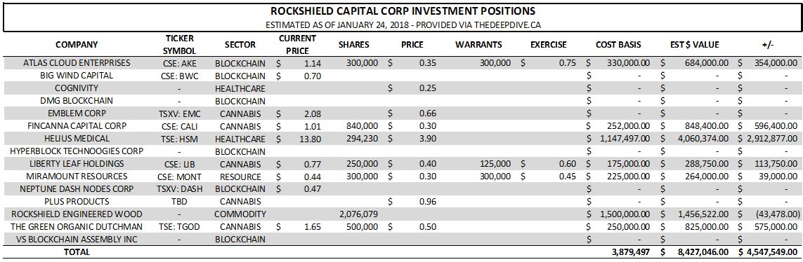 Estimated holdings of Rockshield Capital Corp as of January 24, 2018.