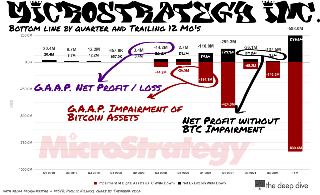 MicroStrategy-Bitcoin-Asset-Impairment